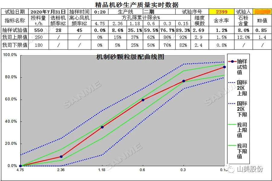 上海山美股份高品质楼站式制砂系统助力东方希望丰都水泥商砼工区机砂产量创新高