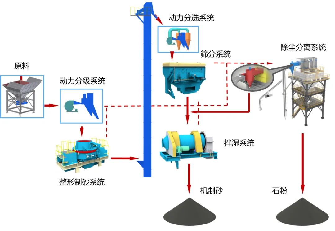 砂石同出|上海山美股份承建的武平华润楼站式机制砂生产项目进展顺利